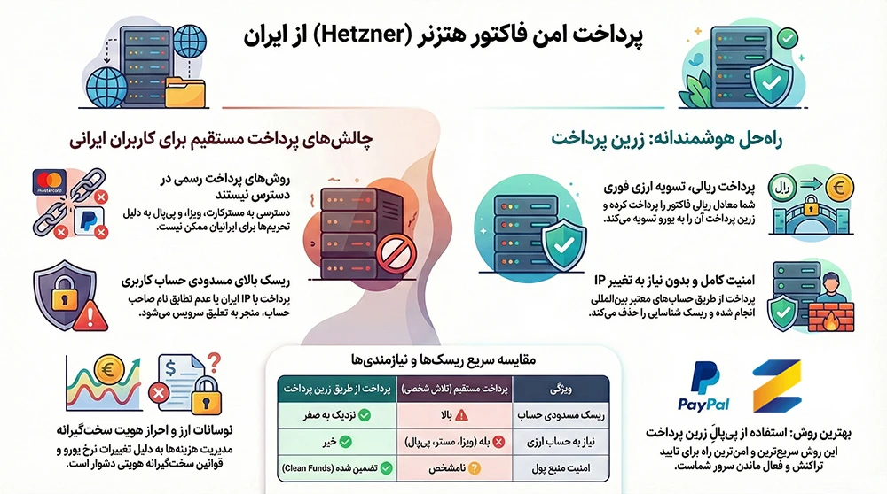 روشهای پرداخت در سایت هتزنر؛ چطور بدون مسترکارت خرید کنیم؟