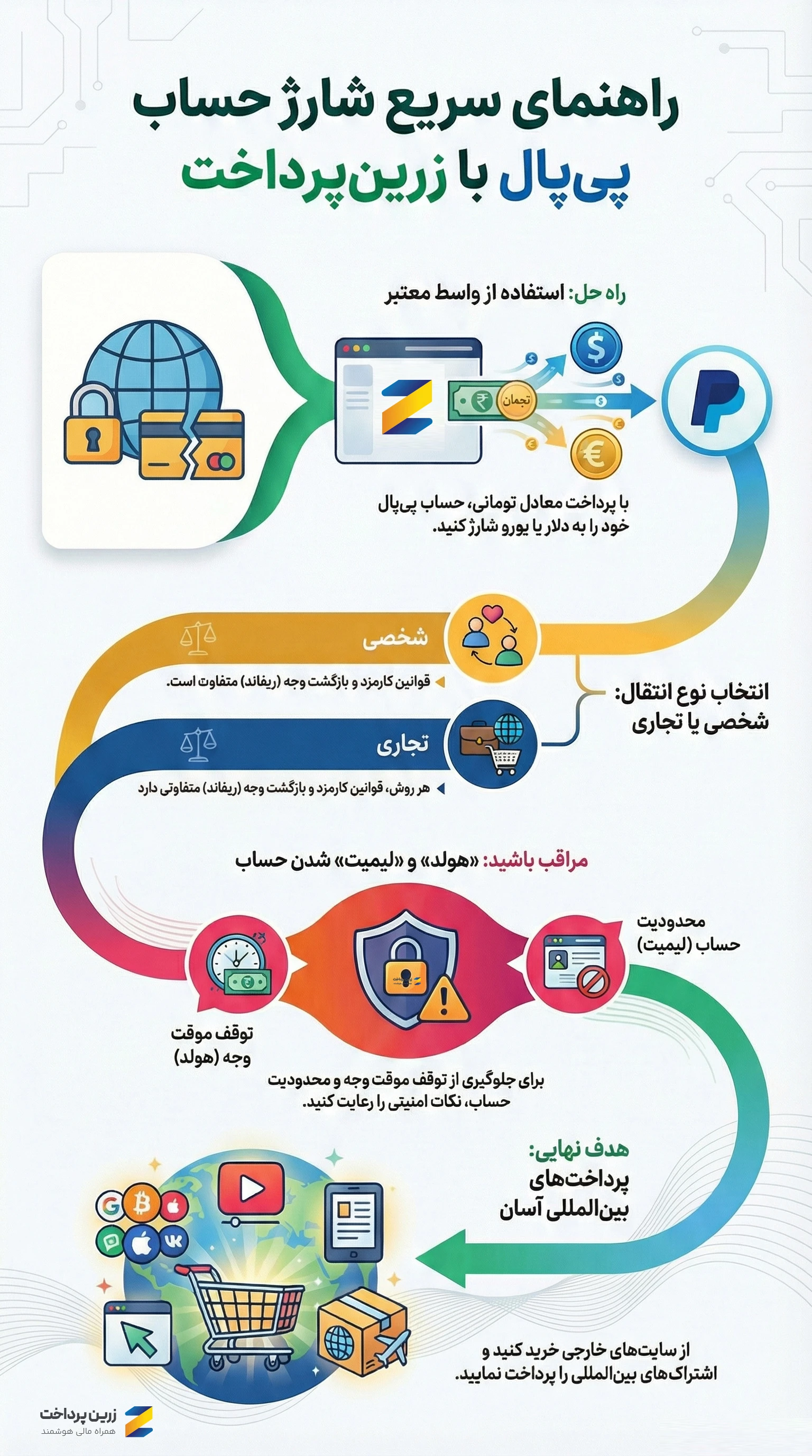 شارژ حساب پیپال