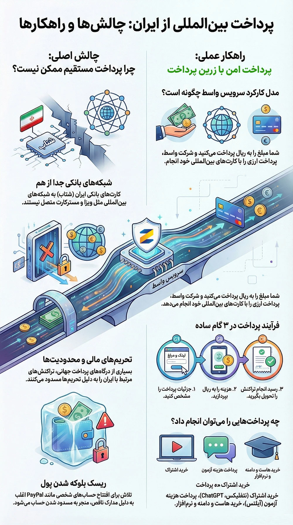 پرداخت سایت خارجی با ویزا و مستر کارت از ایران