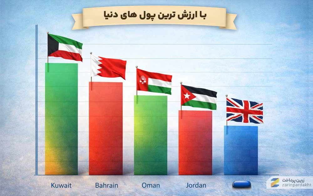 با ارزش‌ترین و گران‌ترین پول‌های جهان 2026 + رتبه‌بندی کشورها