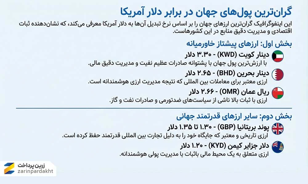 گرانترین پول های دنیا در 2026