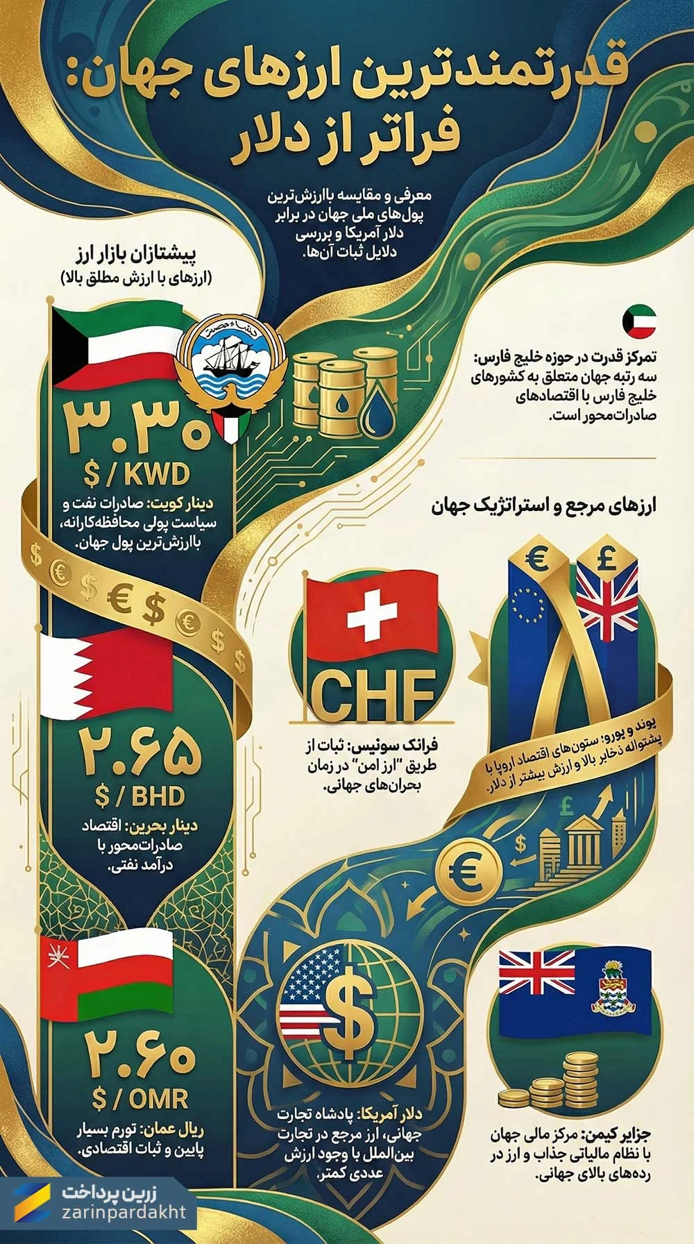 با ارزشترین پولهای جهان 2026