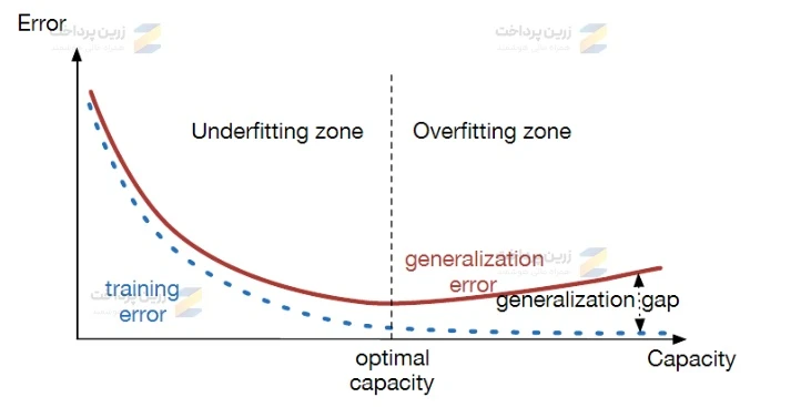 پیشبینی فوتبال با هوش مصنوعی | اورفیتینگ (Overfitting)