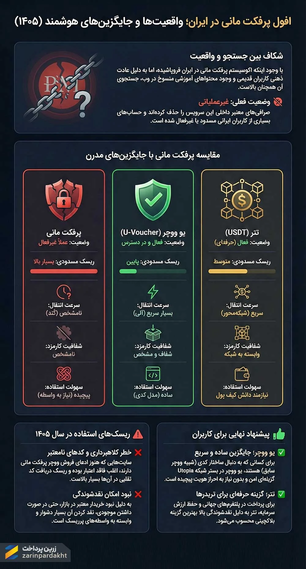 راهنمای جامع ووچر پرفکت مانی در ایران (وضعیت 1405 + جایگزینها + ریسکها + مقایسه کامل)