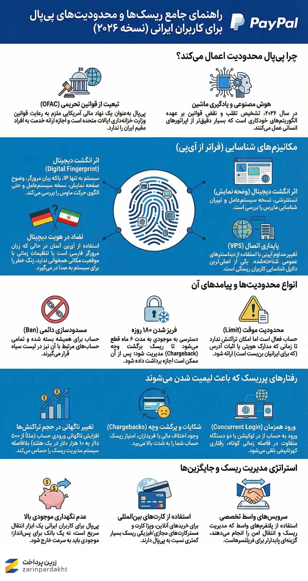 مشکلات حساب پی پال در ایران PAYPAL