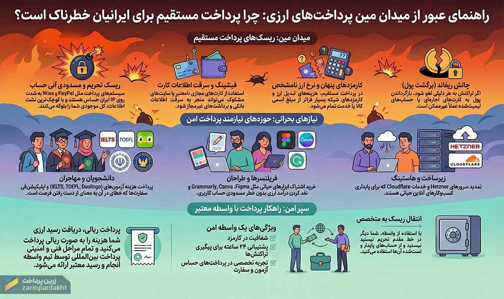 ریسکهای پرداخت مستقیم ارزی برای کاربران ایرانی + راهکار امن