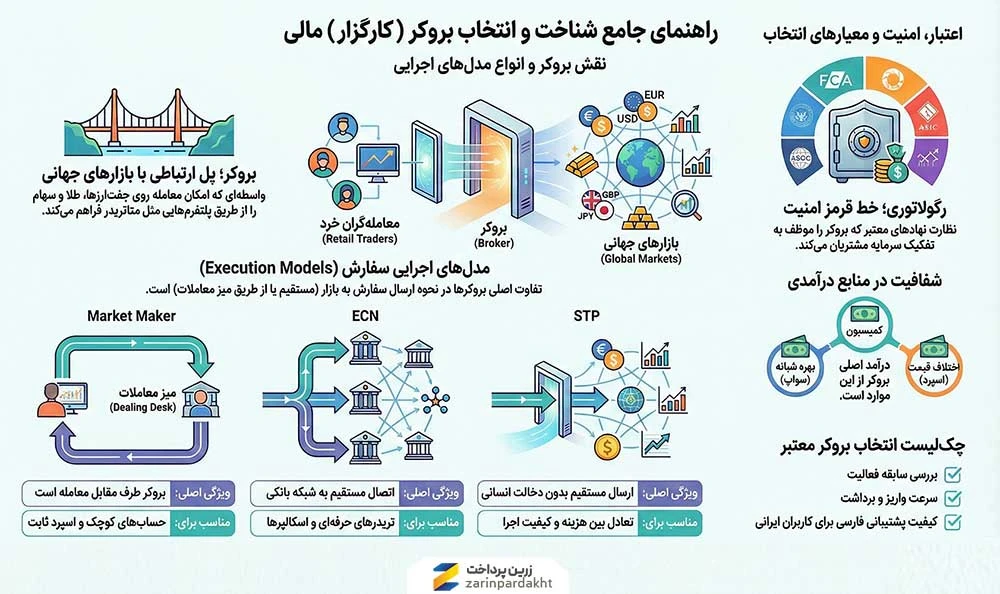بروکر چیست؟ معرفی کامل Broker و نقش آن در بازارهای مالی