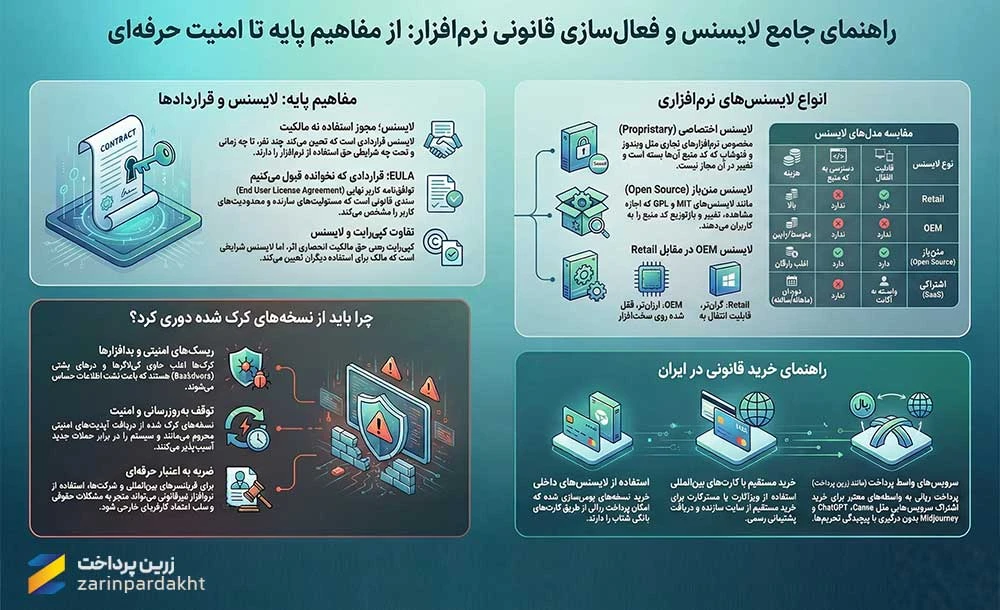 لایسنس چیست- انواع لایسنس ها
