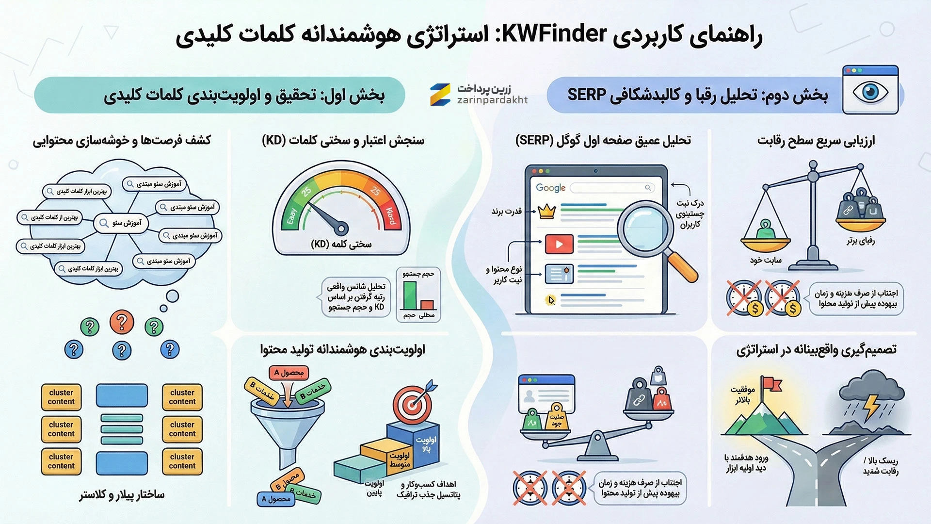 استفاده از KWFinder