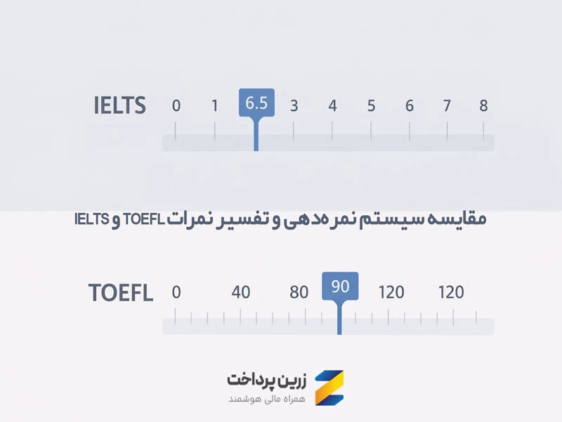 حداقل نمره قبولی تافل و آیلتس برای اپلای دانشگاه های آمریکا، کانادا، انگلیس و استرالیا