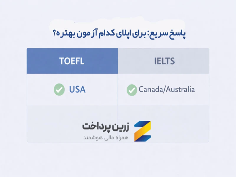 پاسخ سریع: برای اپلای دانشگاه، تافل بهتر است یا آیلتس؟ بستگی به کشور مقصد دارد