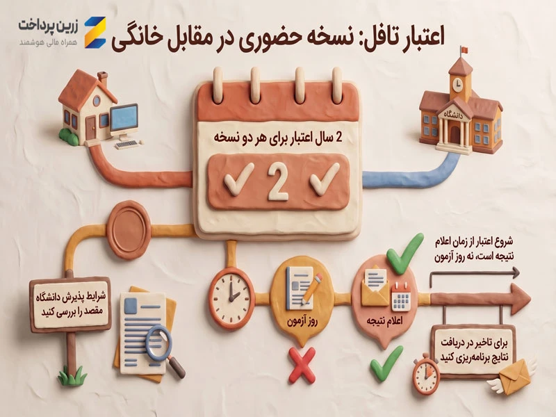 مدت اعتبار مدرک تافل چقدر است؟|اعتبار تافل iBT با نسخه Home Edition چه تفاوتی دارد؟