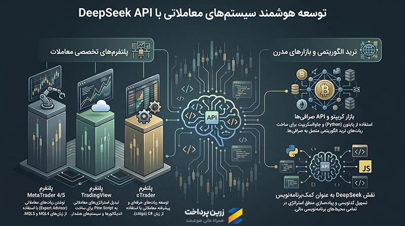 استفاده از API برای تحلیل داده مالی