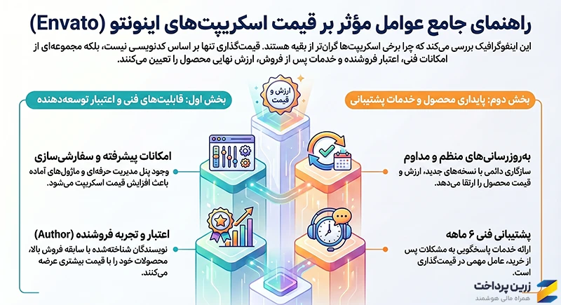 هزینه codecanyon