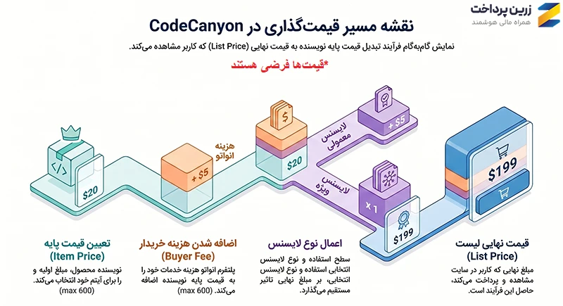 هزینه codecanyon