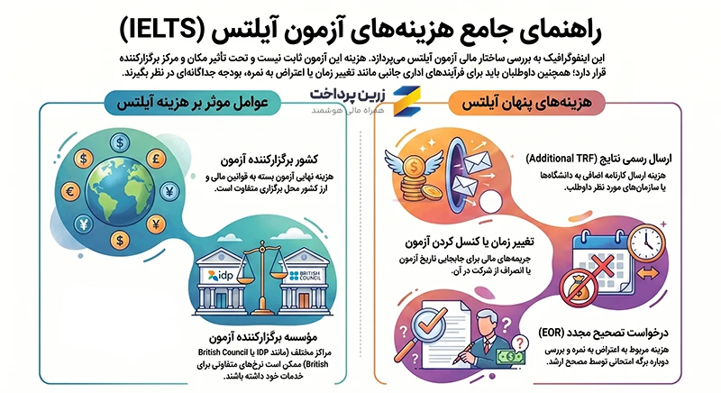 عوامل موثر بر هزینه آزمون آیلتس