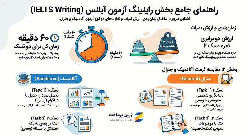 بخش‌های آزمون آیلتس