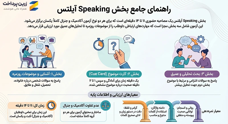 بخش‌های آزمون آیلتس