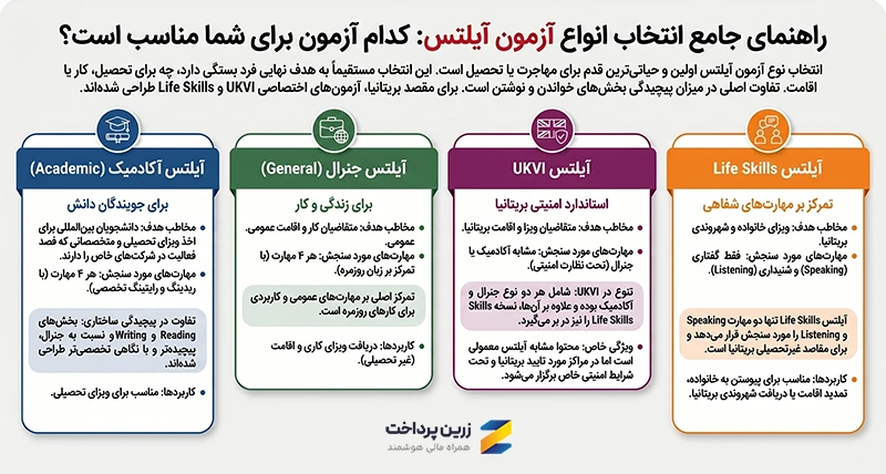 انواع آزمون آیلتس