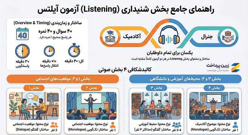 بخش‌های آزمون آیلتس