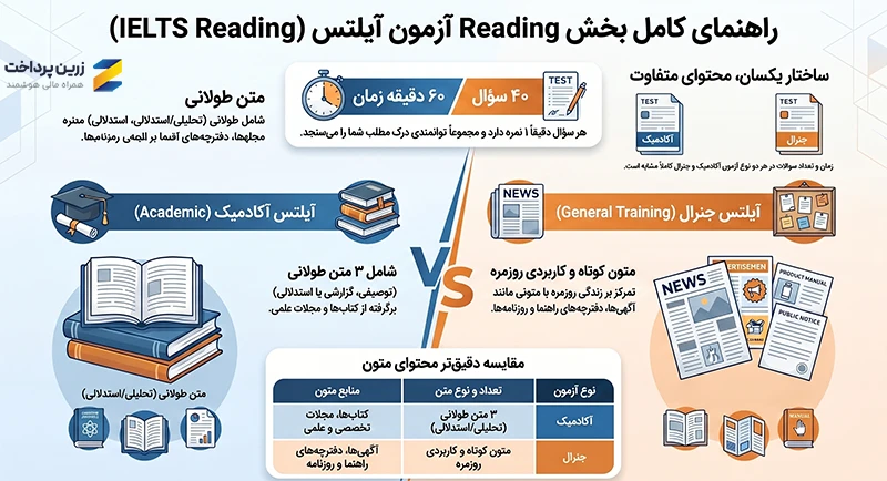 بخش‌های آزمون آیلتس