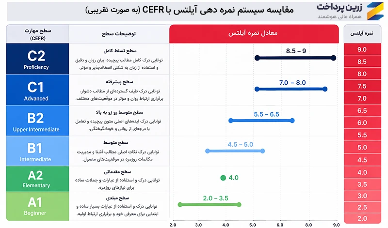 سیستم نمره دهی آیلتس