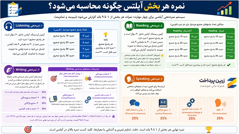 Band Score آیلتس چیست