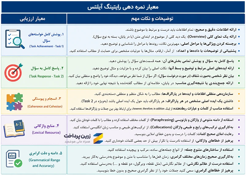 محاسبه نمره آیلتس