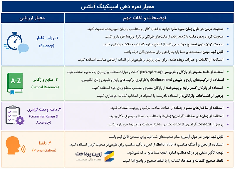 محاسبه نمره آیلتس