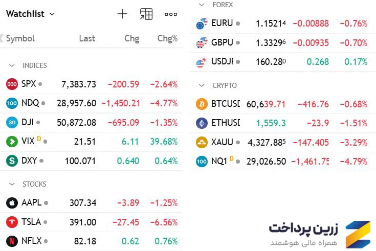 آموزش کار با سایت تریدینگ ویو