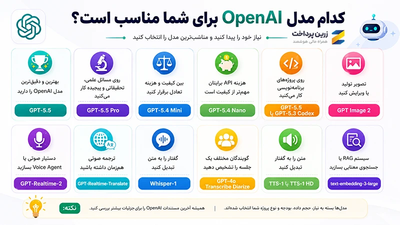 بهترین مدل OpenAI API بر اساس نیاز شما