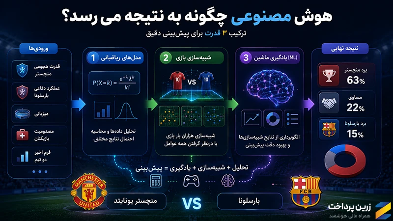 هوش مصنوعی چطور نتیجه فوتبال را تحلیل میکند؟