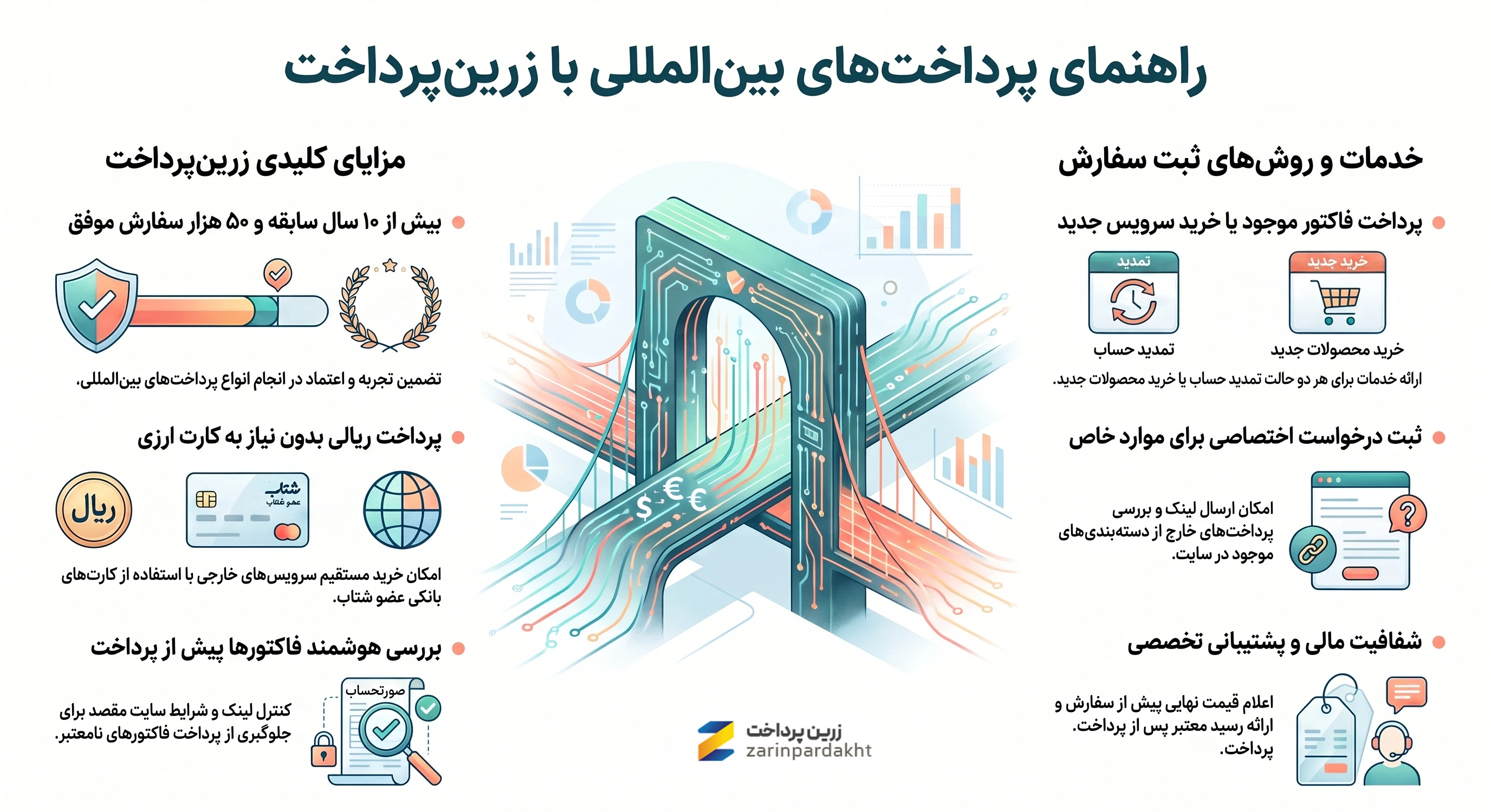پرداخت ارزی با زرین پرداخت