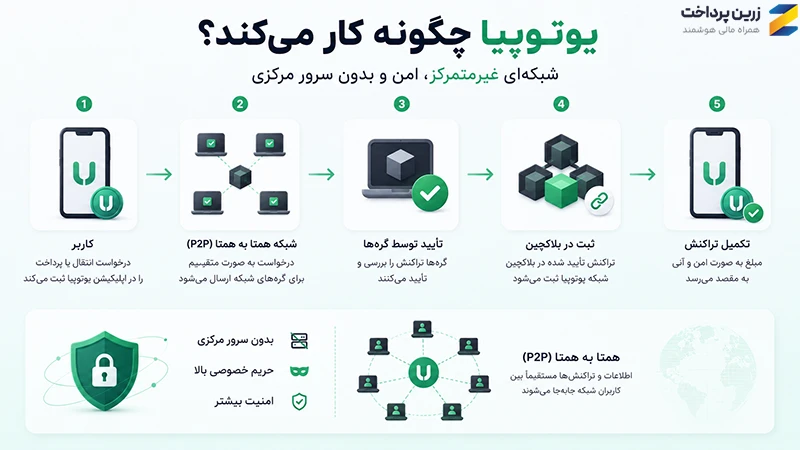 یوتوپیا چیست؟
