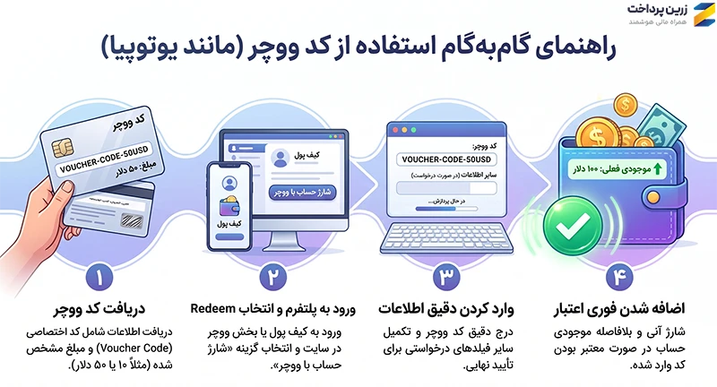 ووچر چیست؟