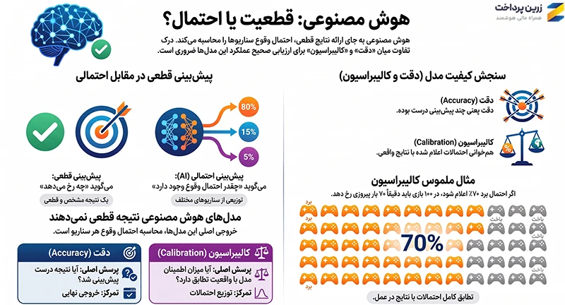 دقت هوش مصنوعی در پیشبینی فوتبال
