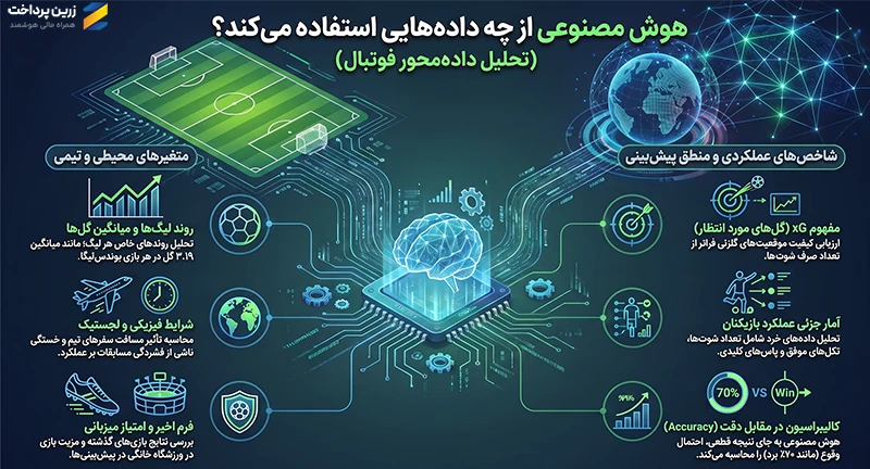 دقت هوش مصنوعی در پیشبینی فوتبال