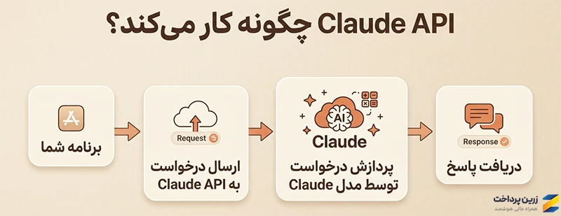 API کلود ای پی آی