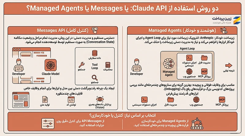 API کلود ای پی آی