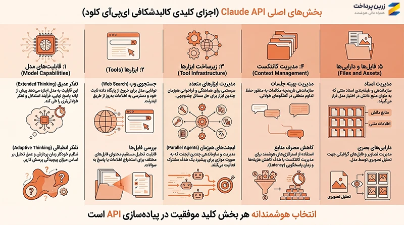 API کلود ای پی آی