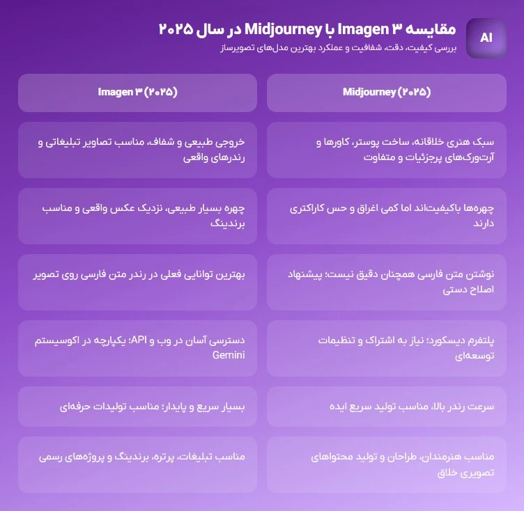 مقایسه Imagen 3 با Midjourney