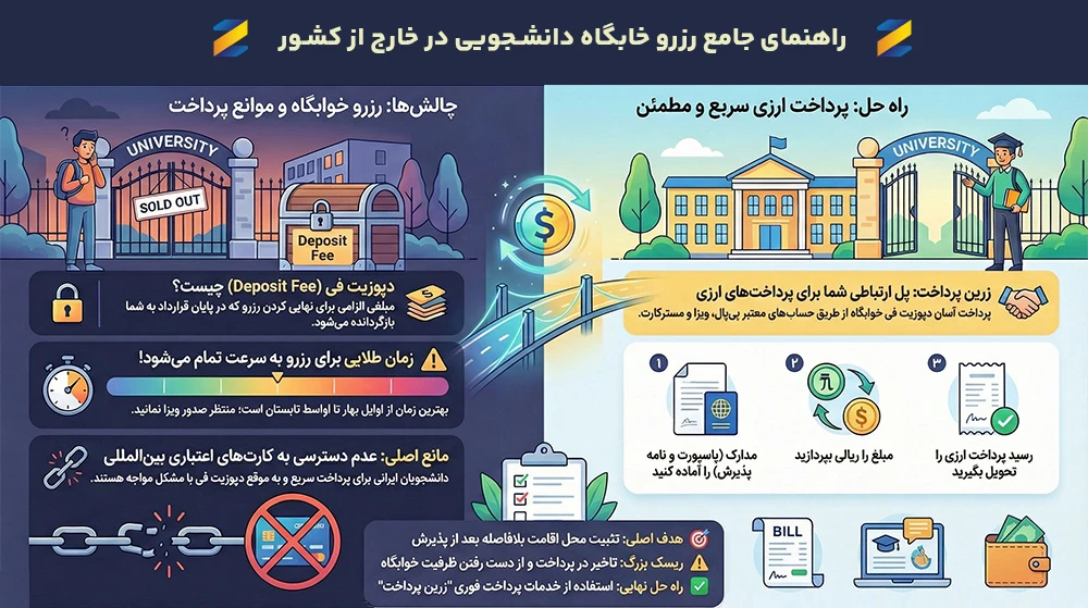 راهنمای جامع رزرو خوابگاه دانشجویی و پرداخت Deposit Fee