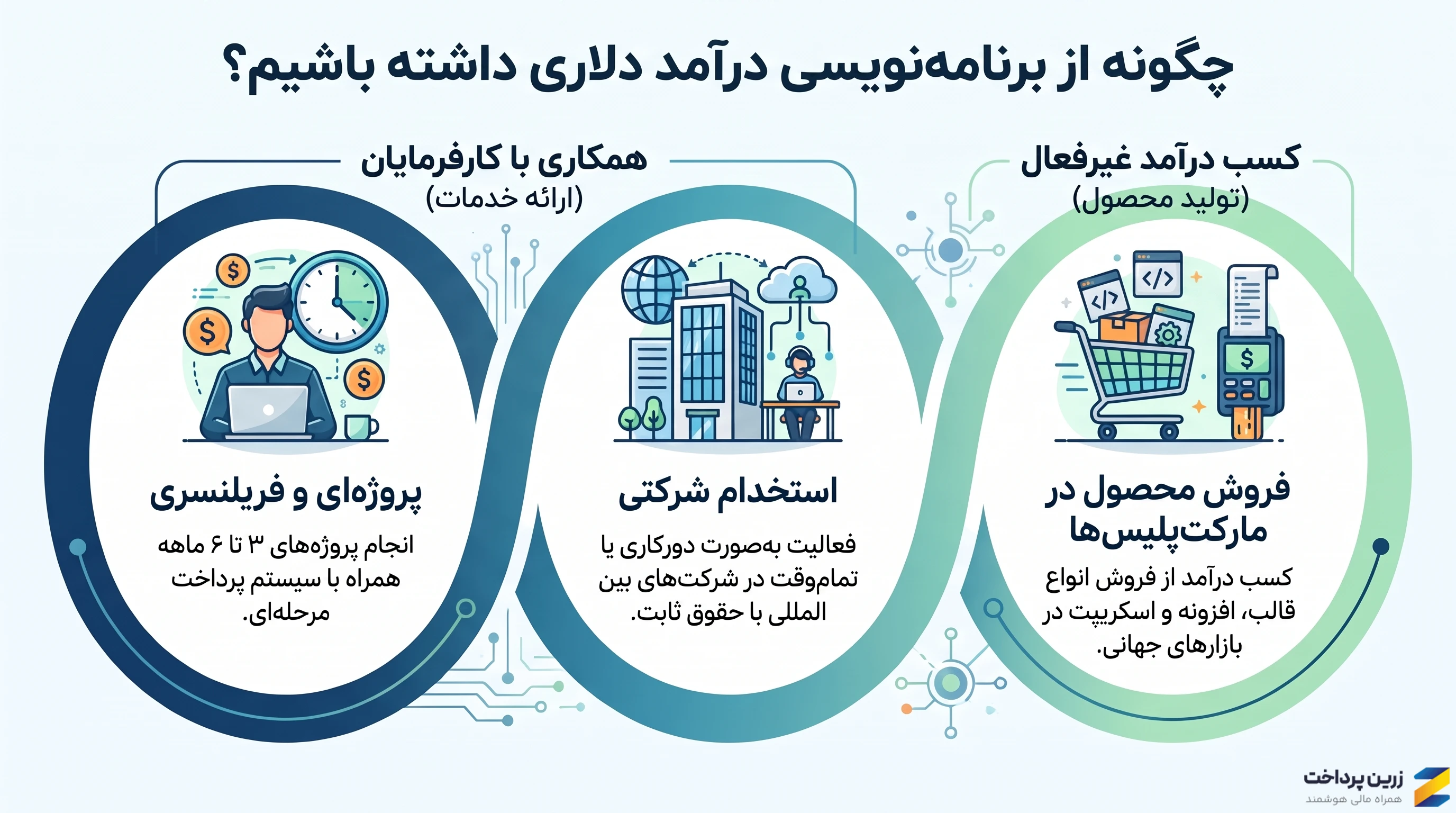 درآمد دلاری برنامه‌نویسی