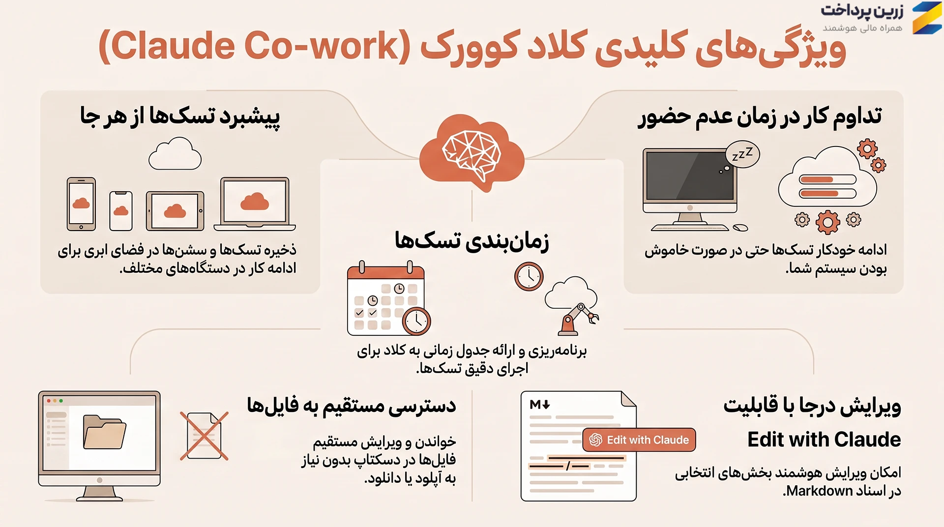 کلاد کوورک Claude Cowork چیست؟