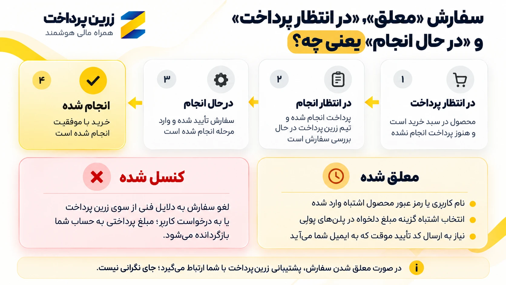 آموزش ثبت سفارش در زرین پرداخت