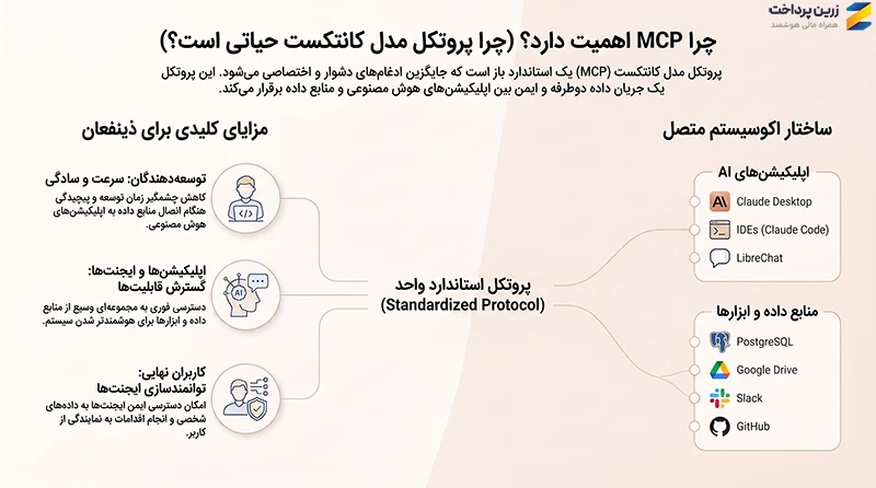 MCP در کلاد چیست