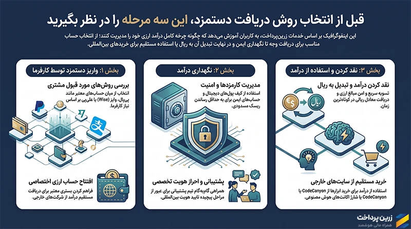 بهترین روش دریافت دستمزد فریلنسری چیست؟