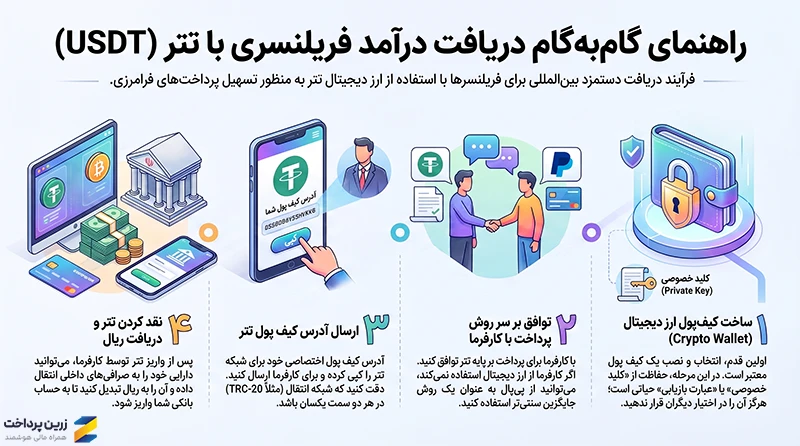 دریافت دستمزد فریلنسری با تتر