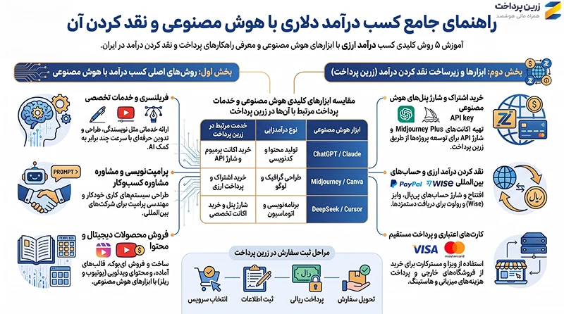 روش‌های کسب درآمد دلاری از هوش مصنوعی در ایران