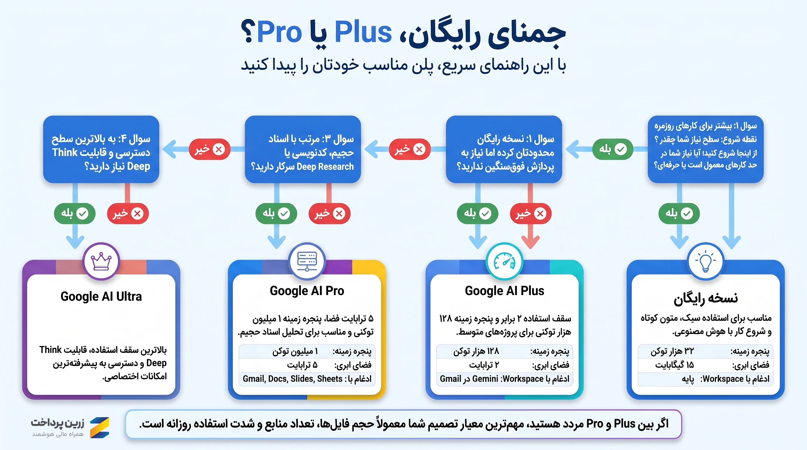 پلن جمنای Gemini مناسب من
